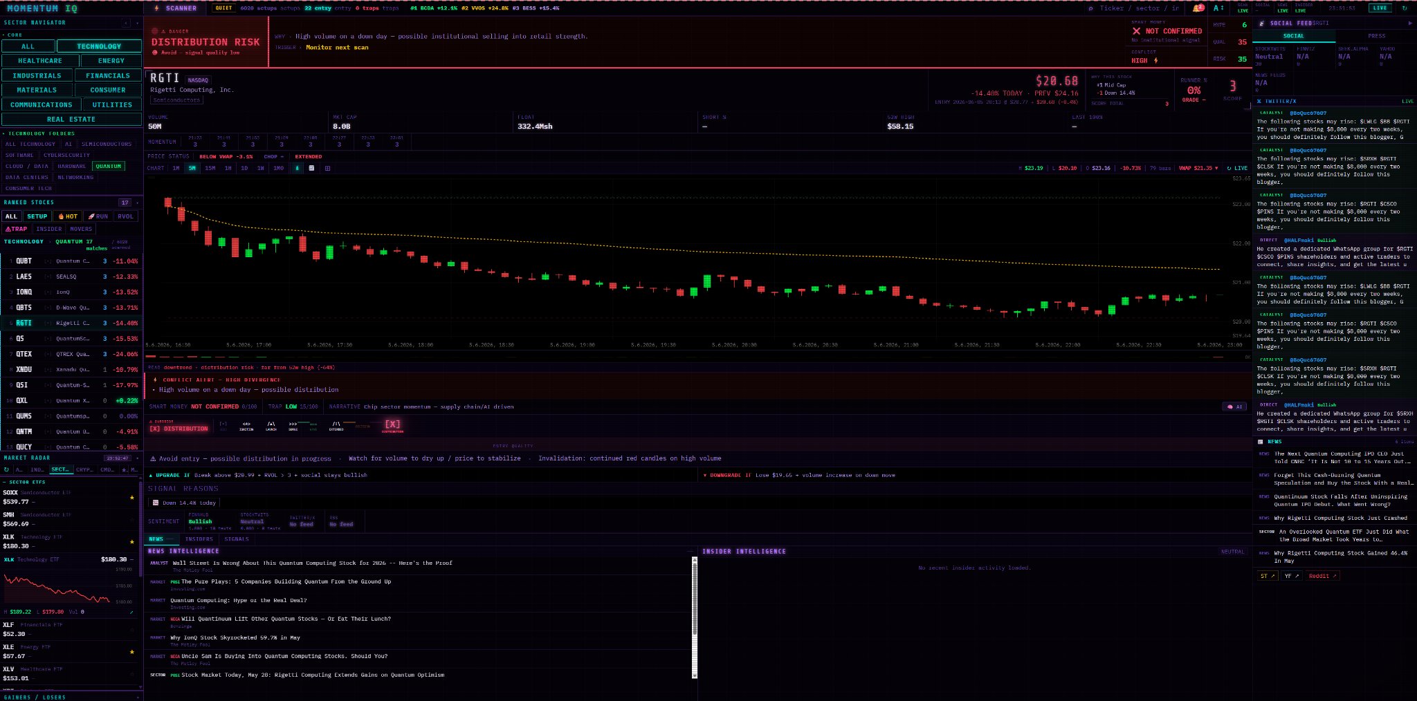 Momentum IQ terminal showing the Sector Navigator, Ranked Stocks, a ticker chart with distribution-risk context, news and insider intelligence, and the social feed.